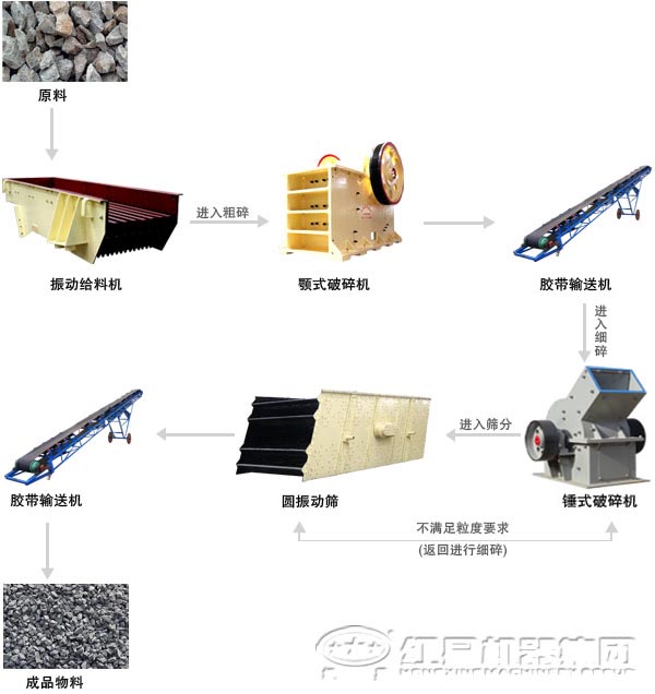 由錘式破碎機(jī)組成的石灰石破碎生產(chǎn)線