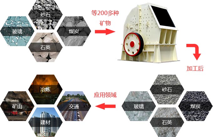 錘式制砂機(jī)應(yīng)用范圍廣