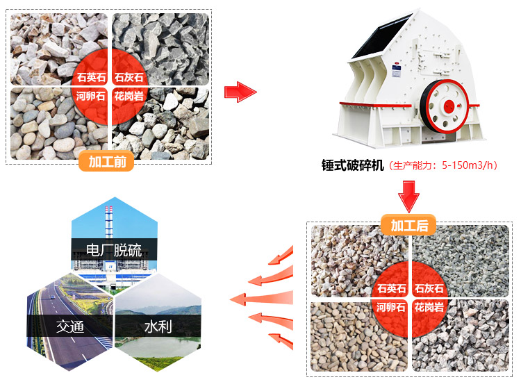 錘式破碎機的應(yīng)用范圍廣